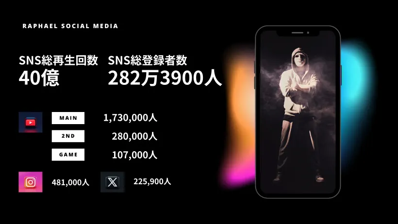 ラファエル SNS実績（総再生40億・総登録282万人）
